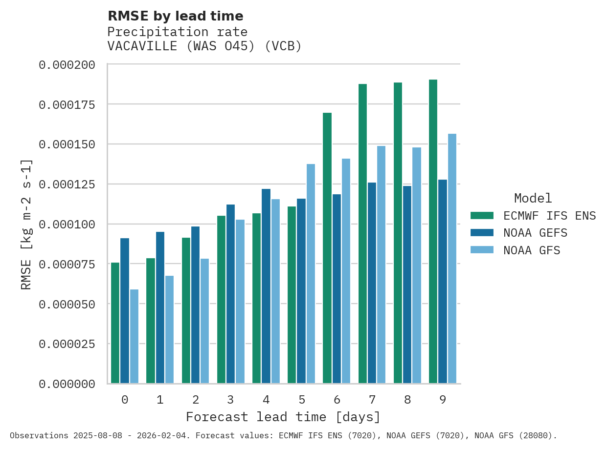 Precipitation RMSE by lead time for VACAVILLE (WAS O45)