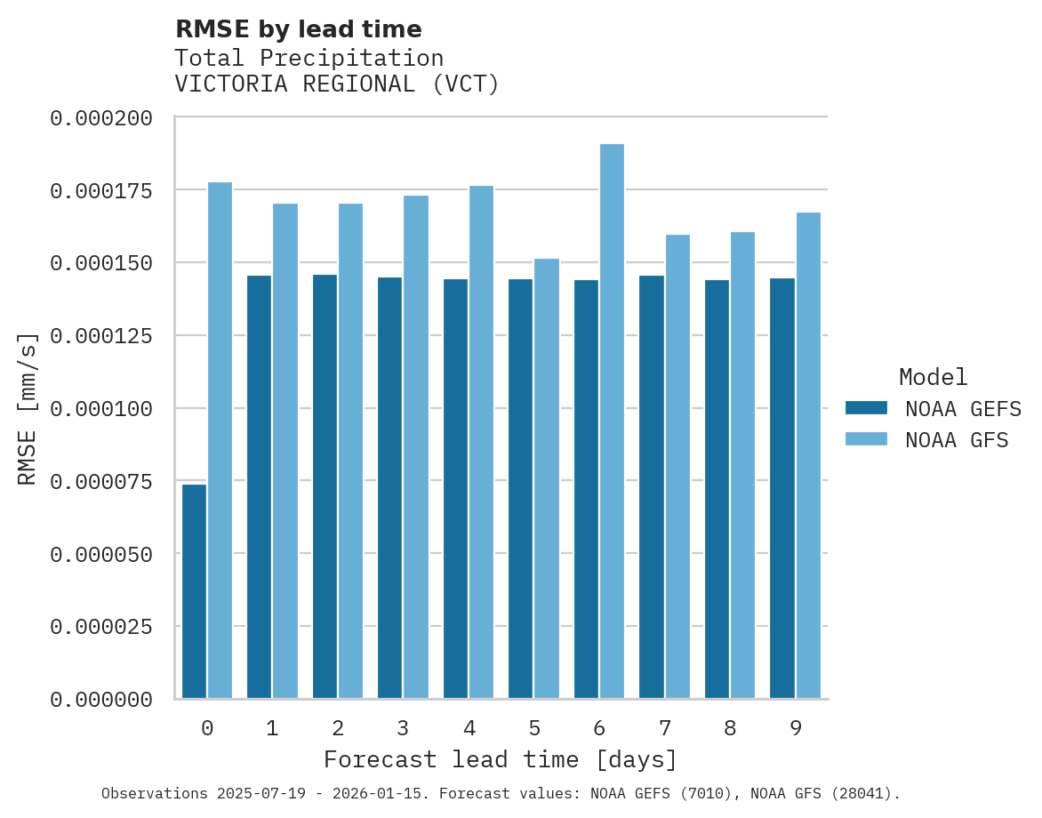 Precipitation RMSE by lead time for VICTORIA REGIONAL