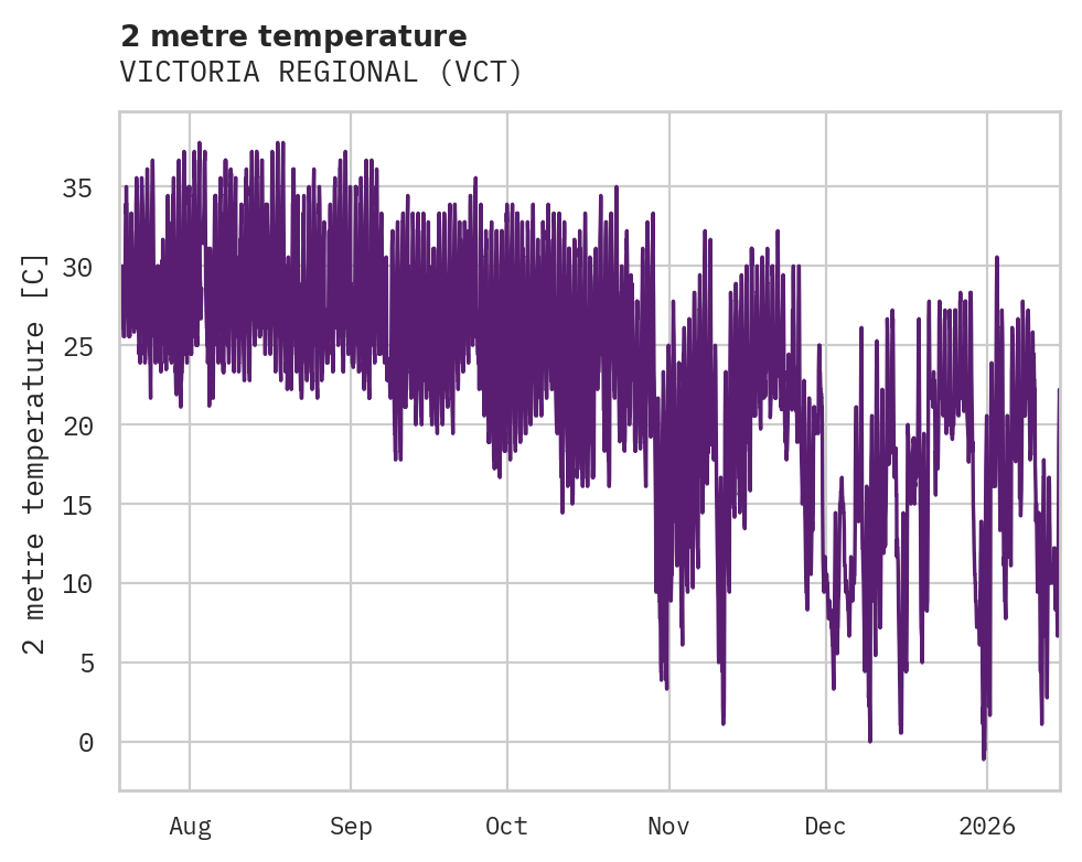 Temperature obs for VICTORIA REGIONAL