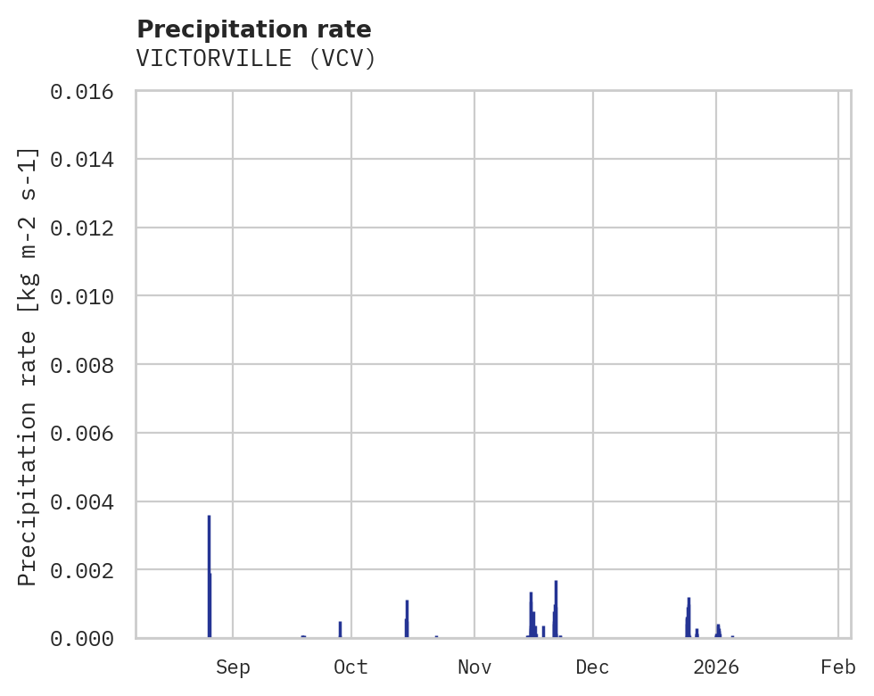 Precipitation obs for VICTORVILLE