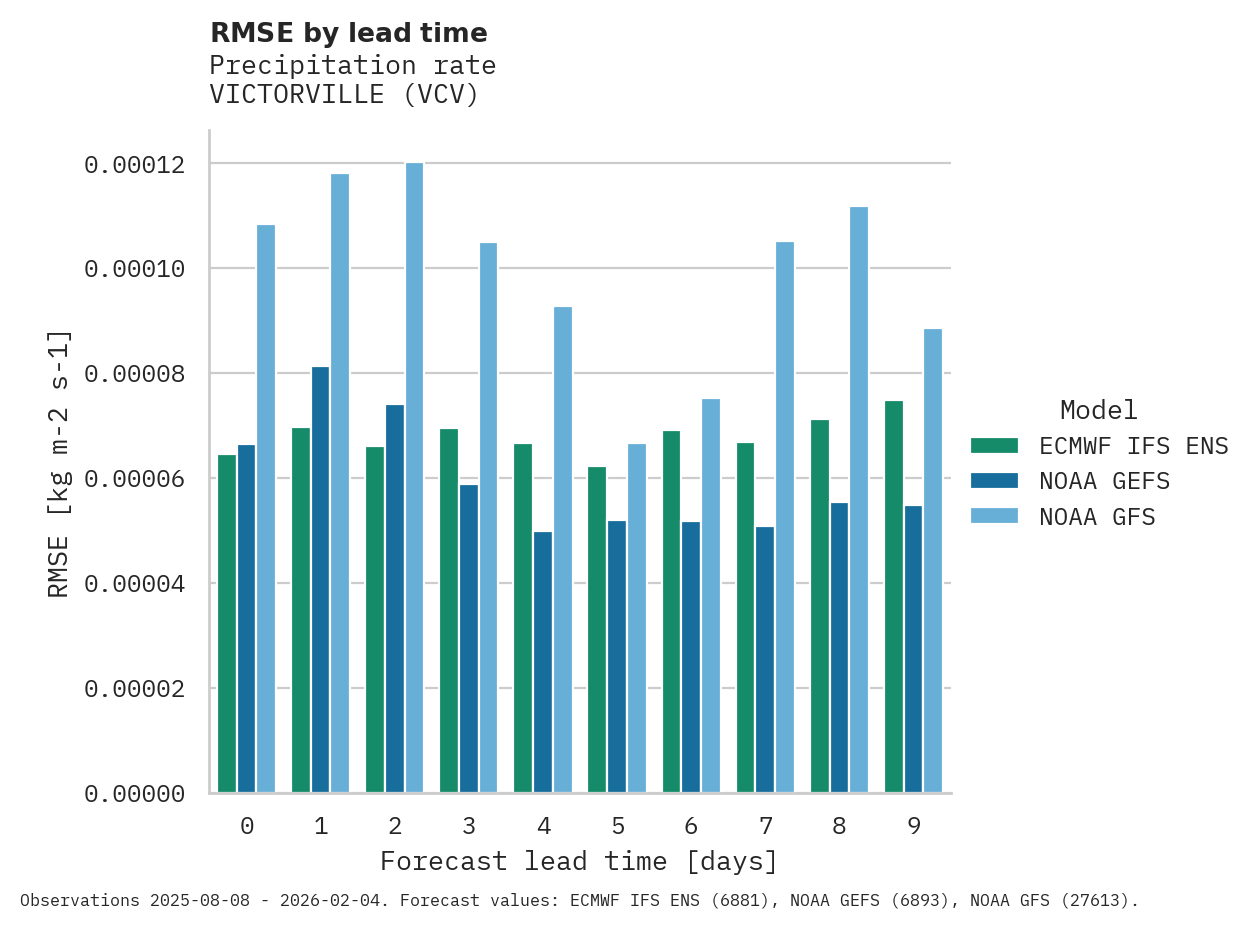 Precipitation RMSE by lead time for VICTORVILLE