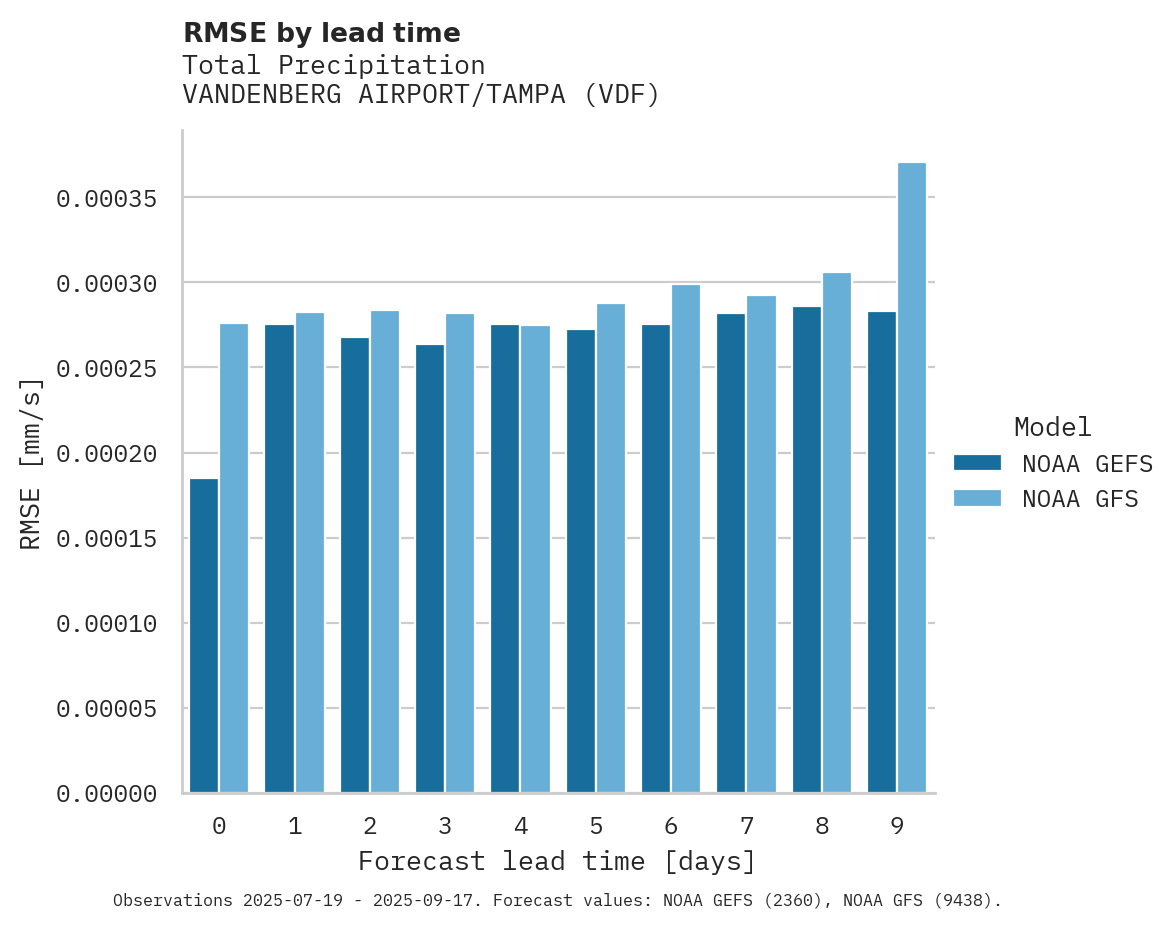 Precipitation RMSE by lead time for VANDENBERG AIRPORT/TAMPA