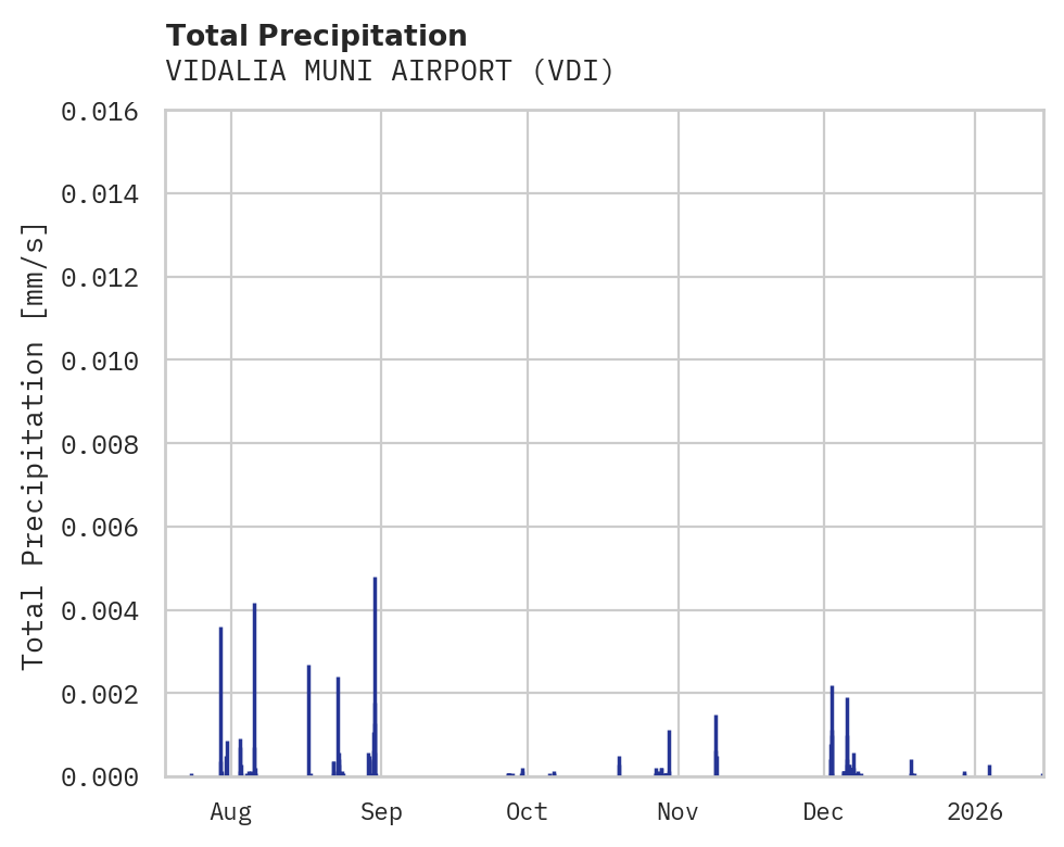 Precipitation obs for VIDALIA MUNI AIRPORT
