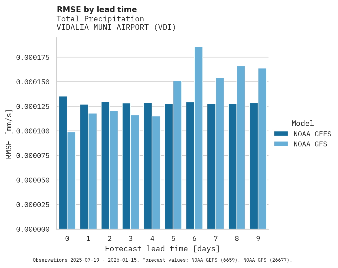 Precipitation RMSE by lead time for VIDALIA MUNI AIRPORT