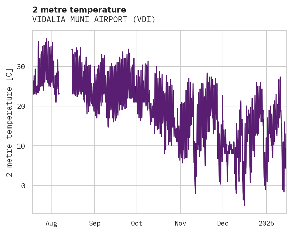 Temperature obs for VIDALIA MUNI AIRPORT
