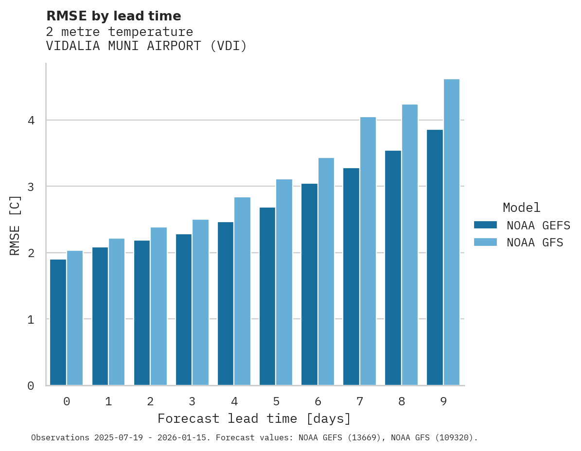 Temperature RMSE by lead time for VIDALIA MUNI AIRPORT