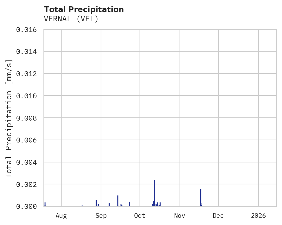 Precipitation obs for VERNAL