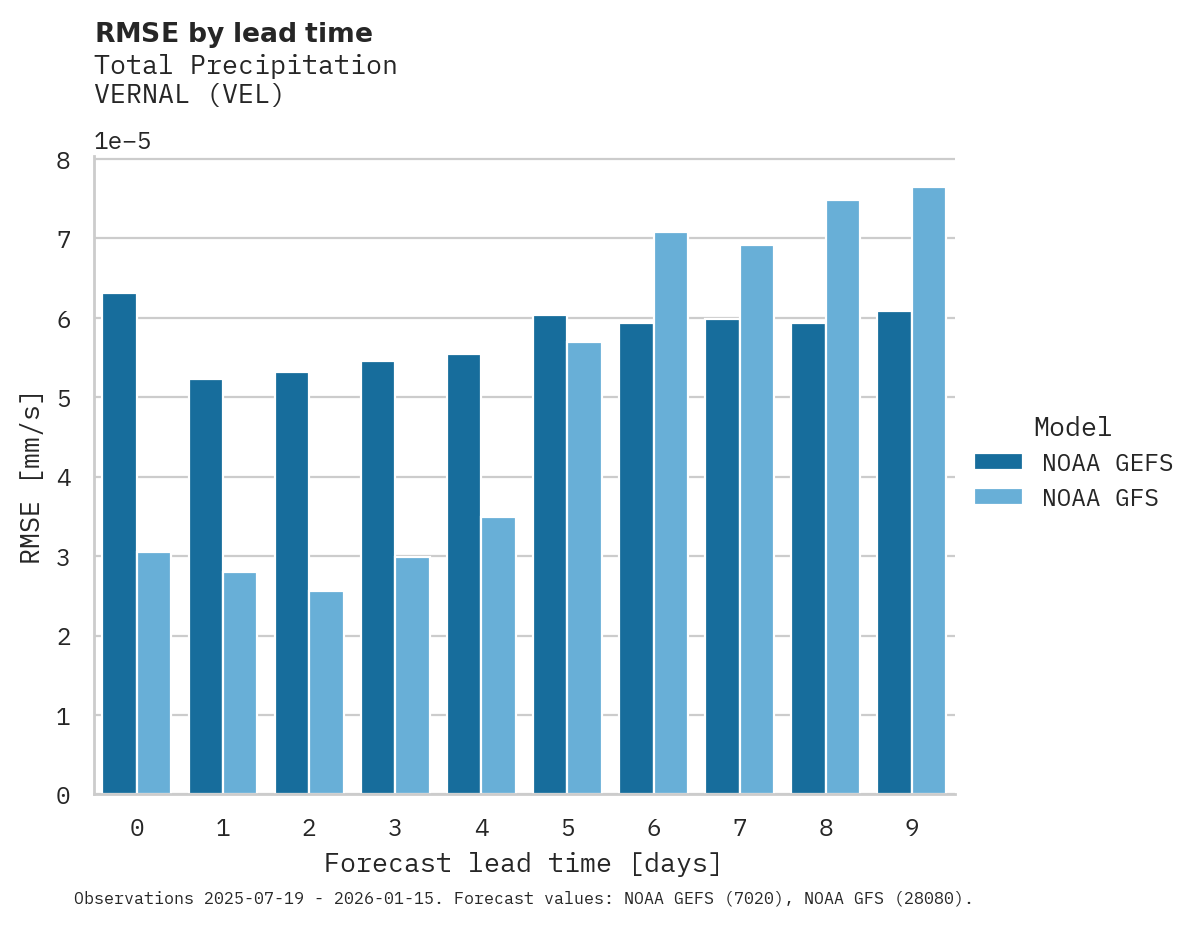 Precipitation RMSE by lead time for VERNAL