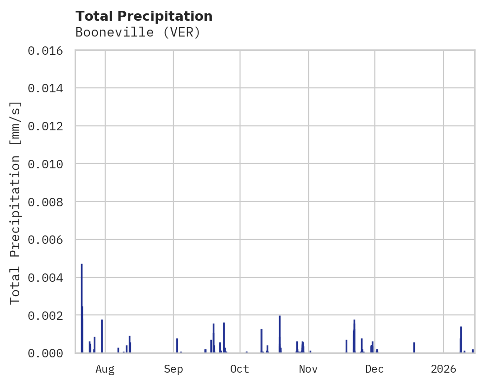 Precipitation obs for Booneville