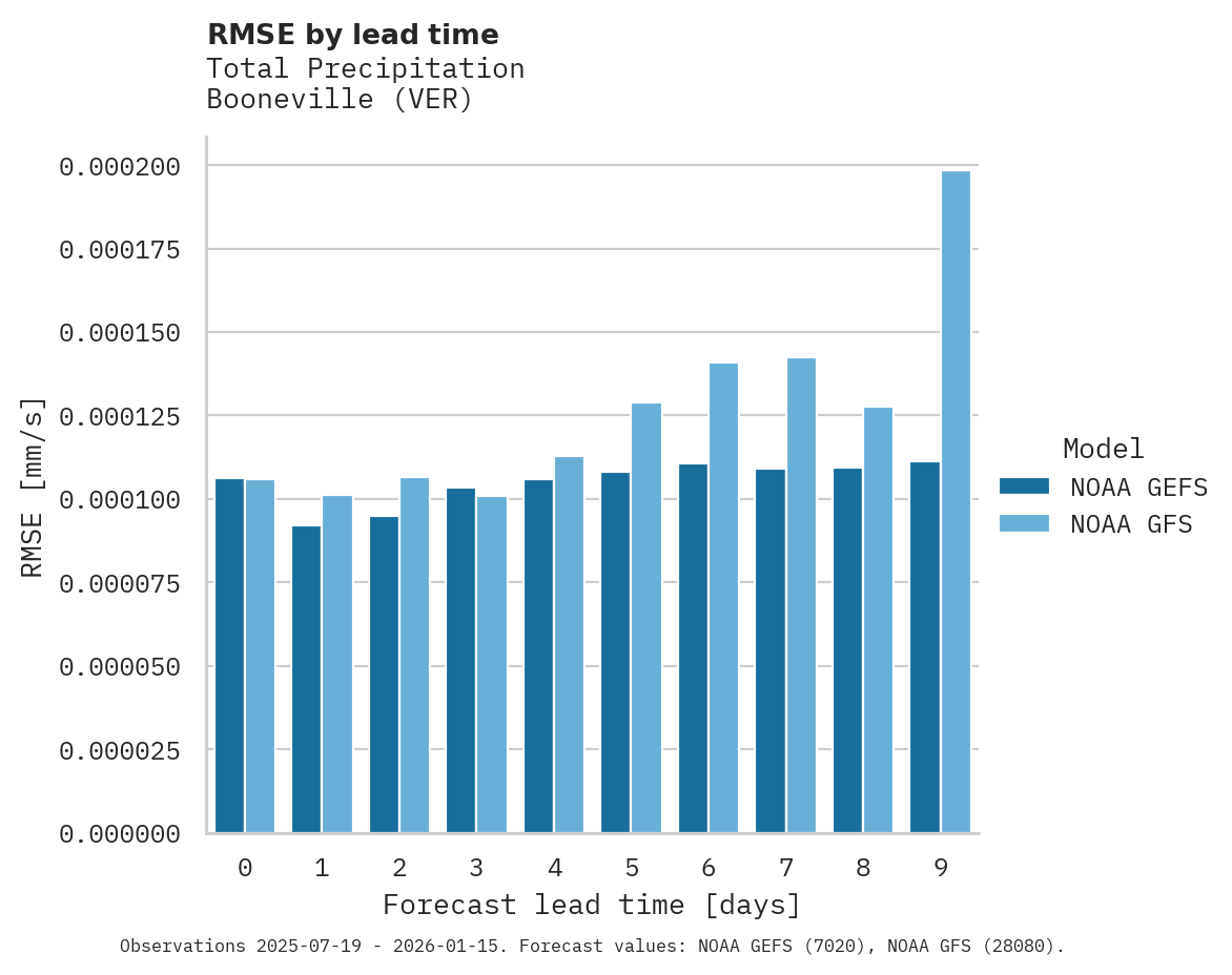 Precipitation RMSE by lead time for Booneville