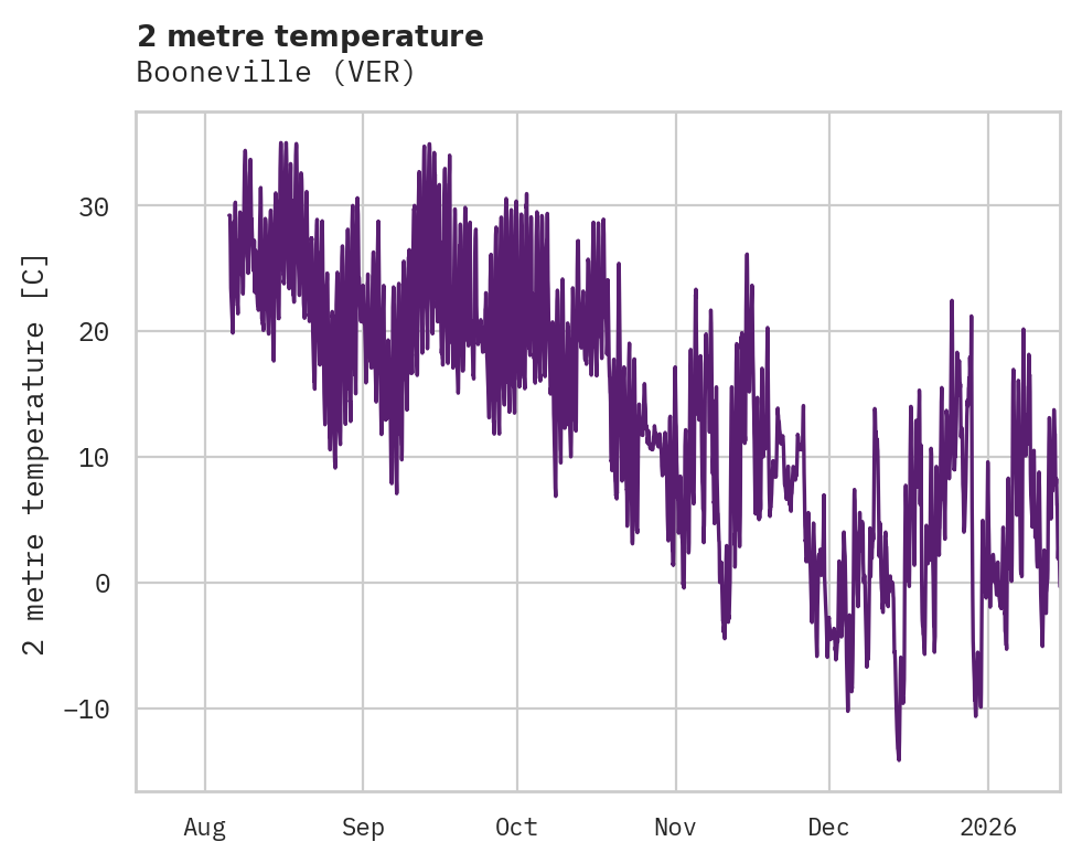 Temperature obs for Booneville