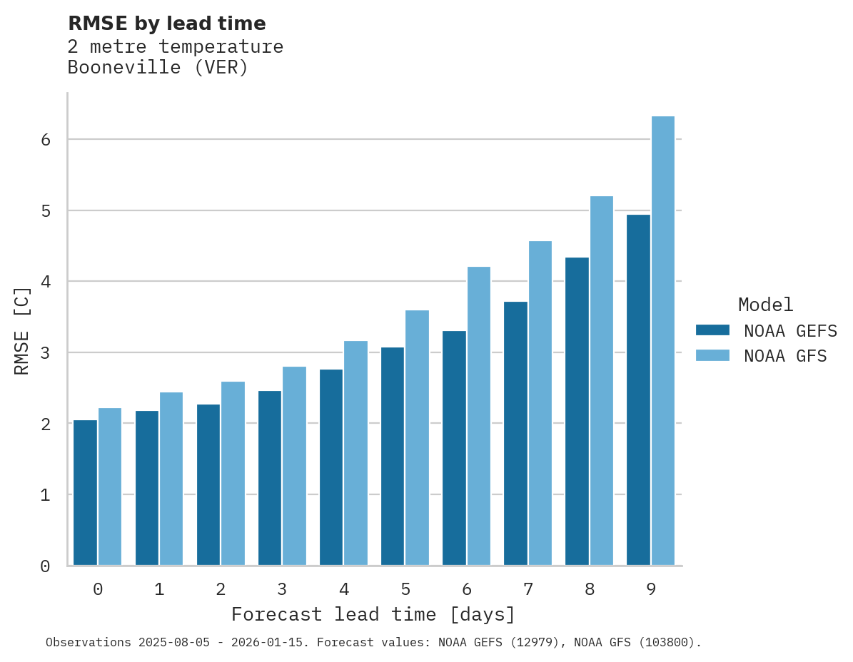Temperature RMSE by lead time for Booneville