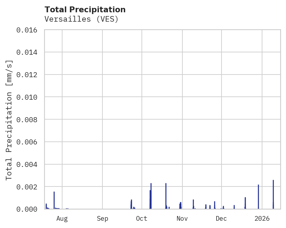Precipitation obs for Versailles