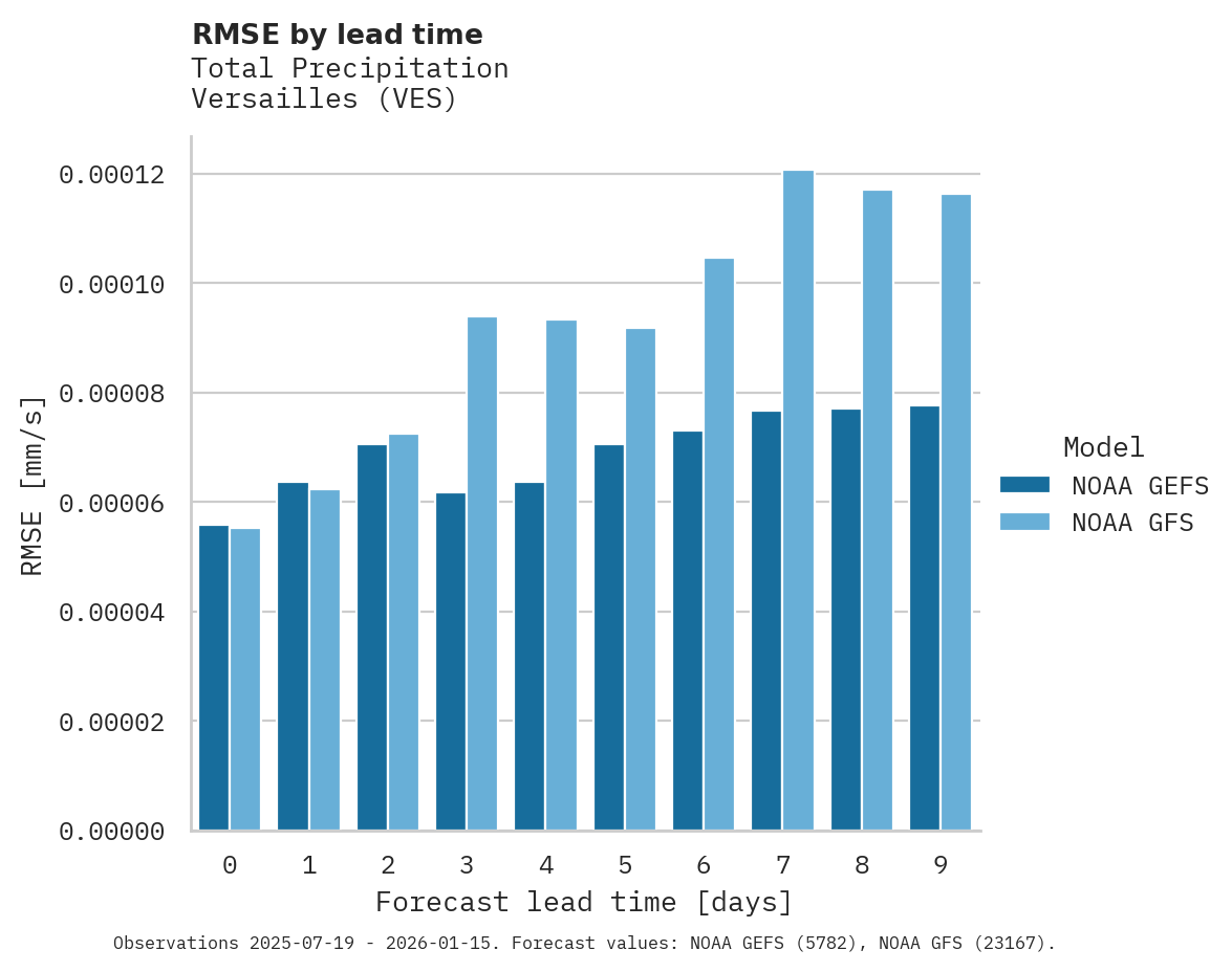 Precipitation RMSE by lead time for Versailles