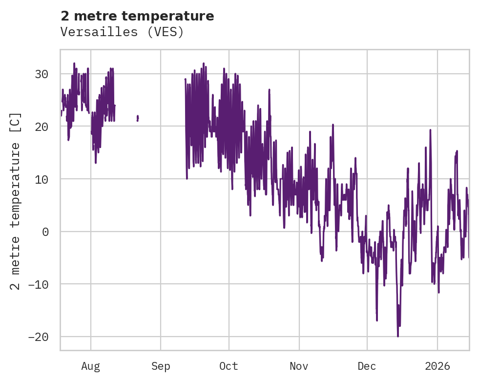 Temperature obs for Versailles