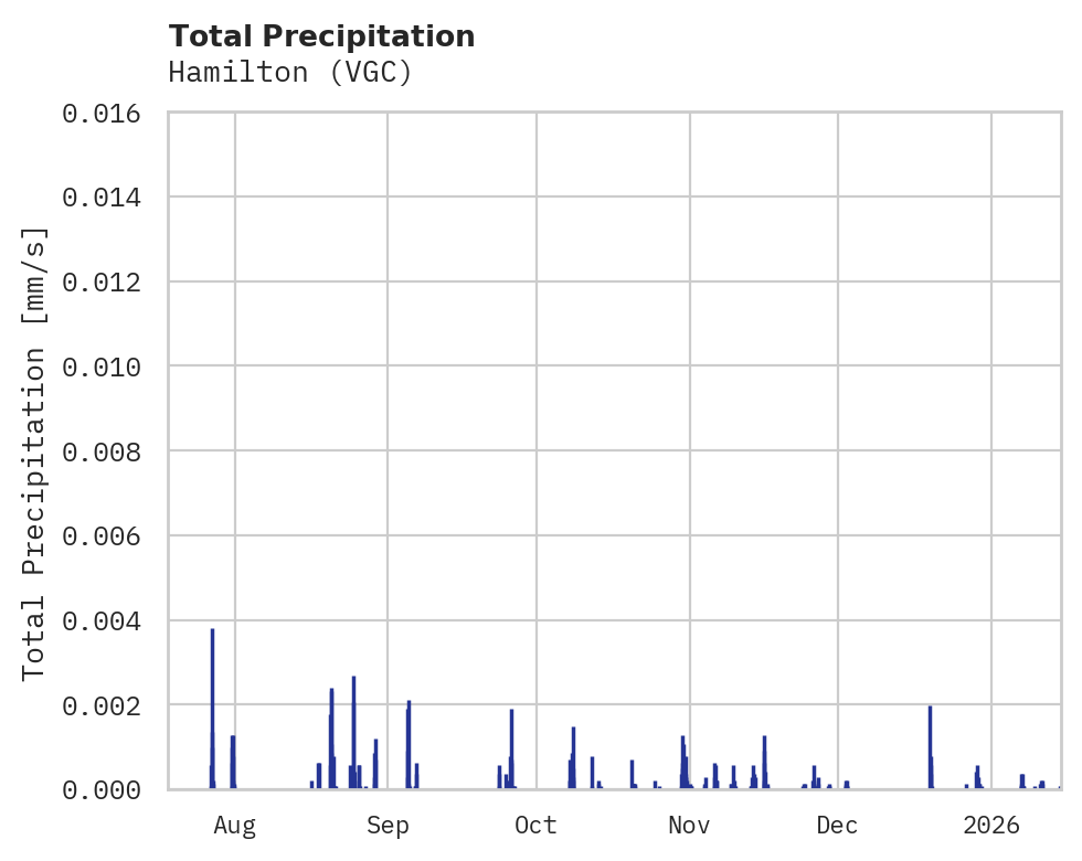 Precipitation obs for Hamilton