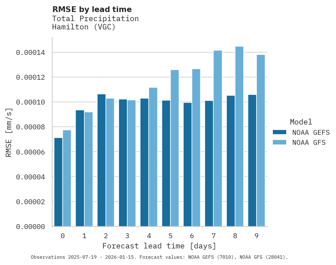 Precipitation RMSE by lead time for Hamilton