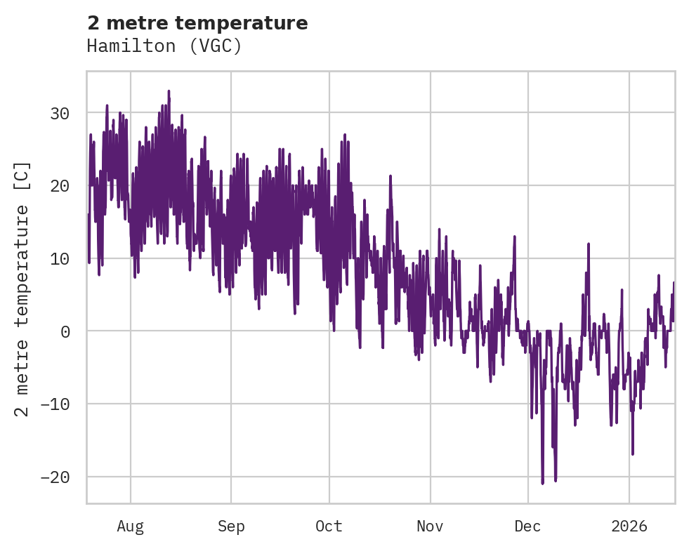 Temperature obs for Hamilton