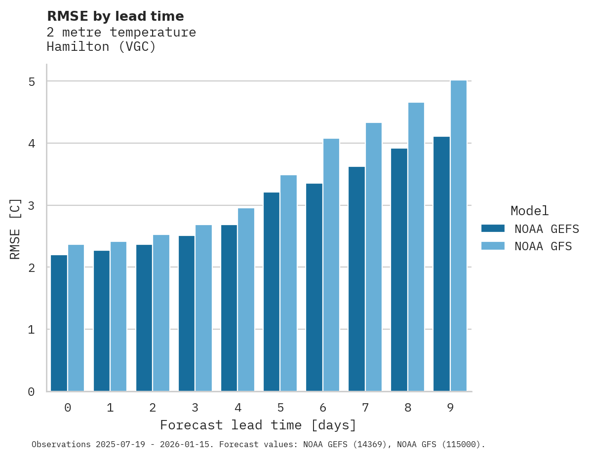 Temperature RMSE by lead time for Hamilton