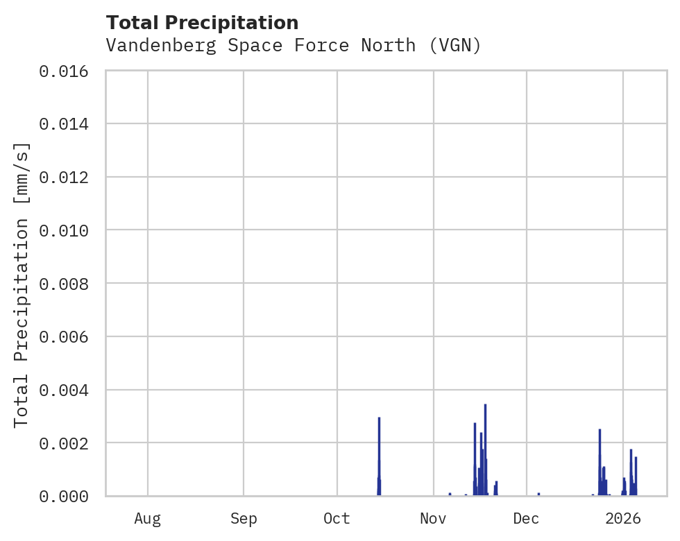 Precipitation obs for Vandenberg Space Force North