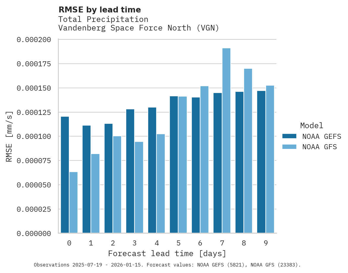 Precipitation RMSE by lead time for Vandenberg Space Force North