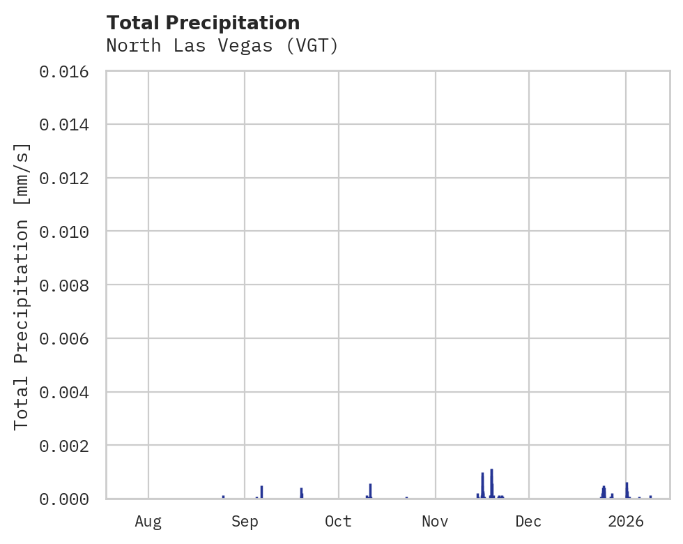 Precipitation obs for North Las Vegas