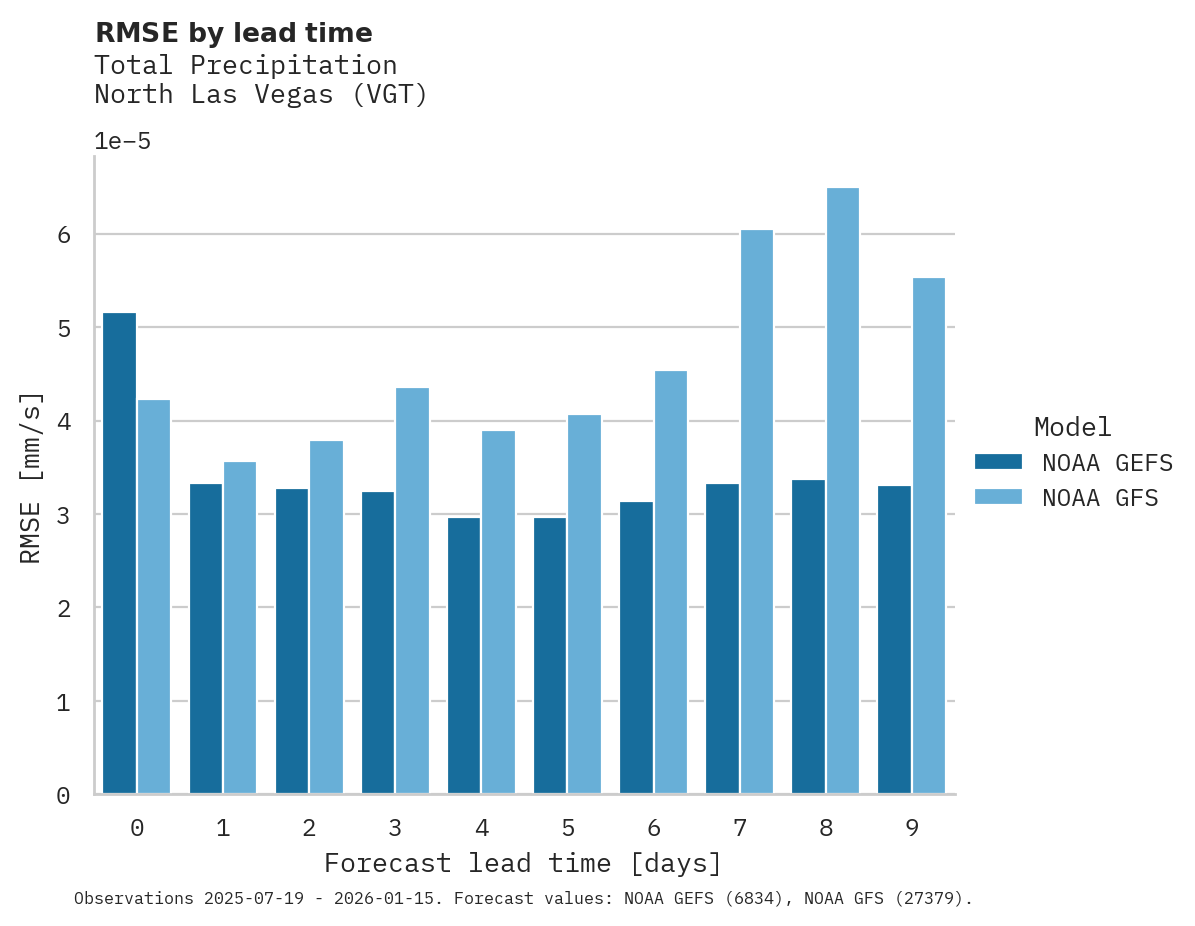 Precipitation RMSE by lead time for North Las Vegas