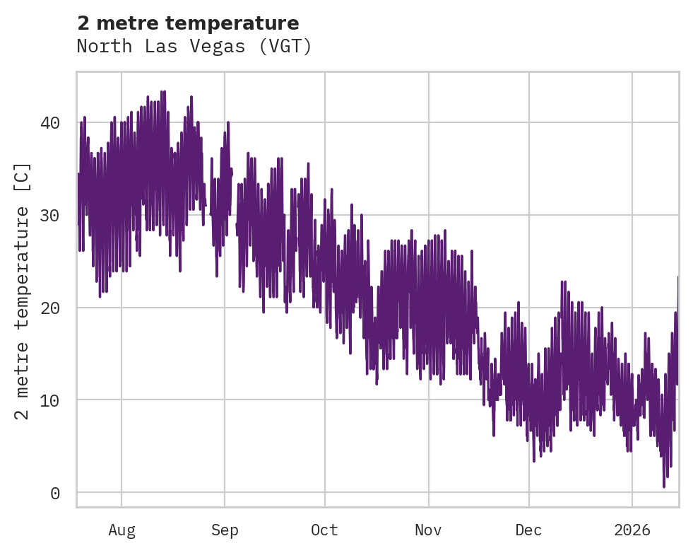 Temperature obs for North Las Vegas