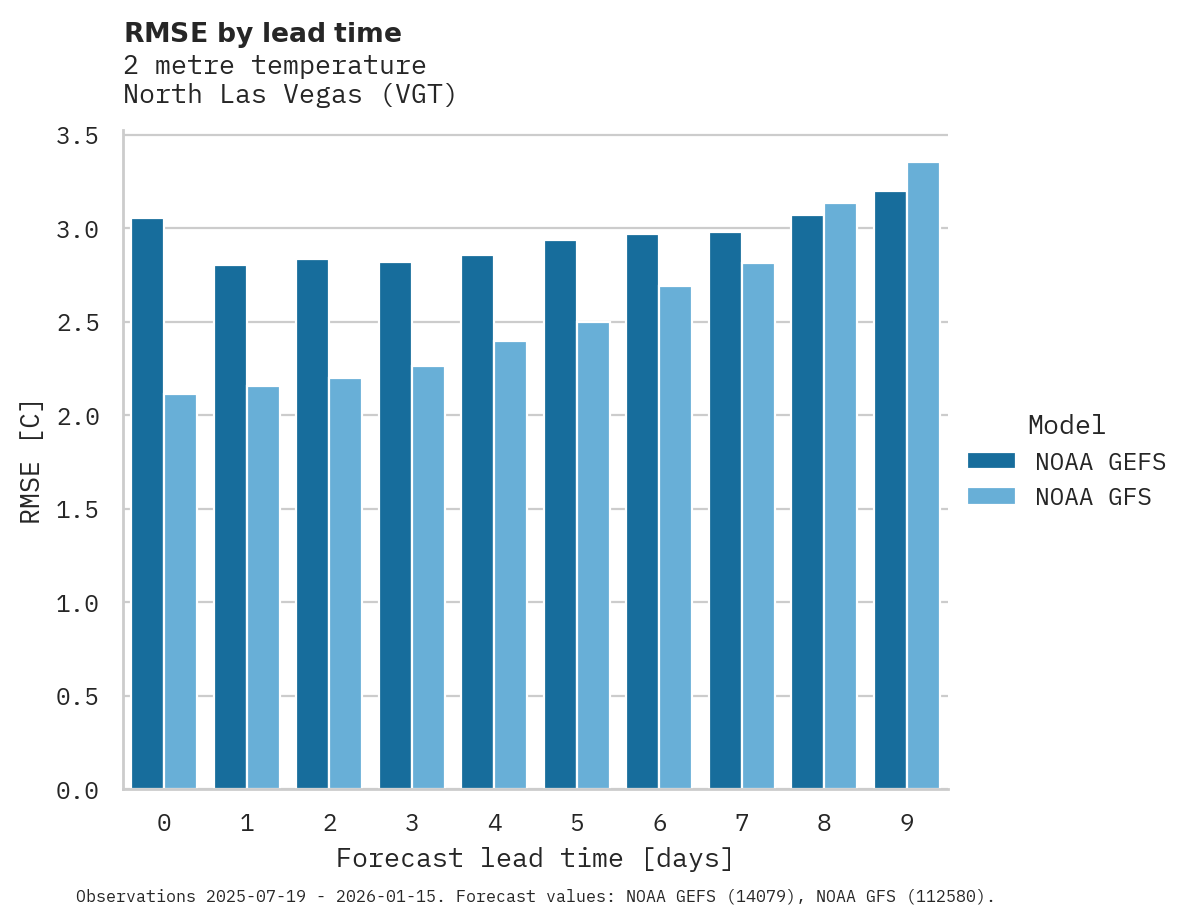 Temperature RMSE by lead time for North Las Vegas