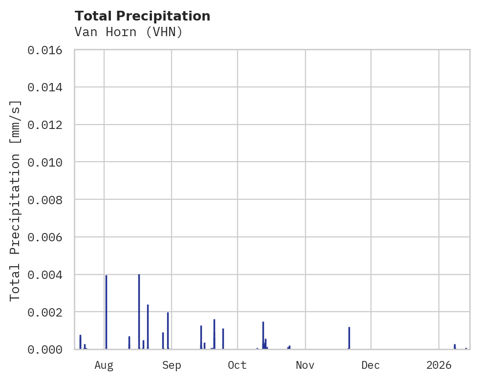 Precipitation obs for Van Horn