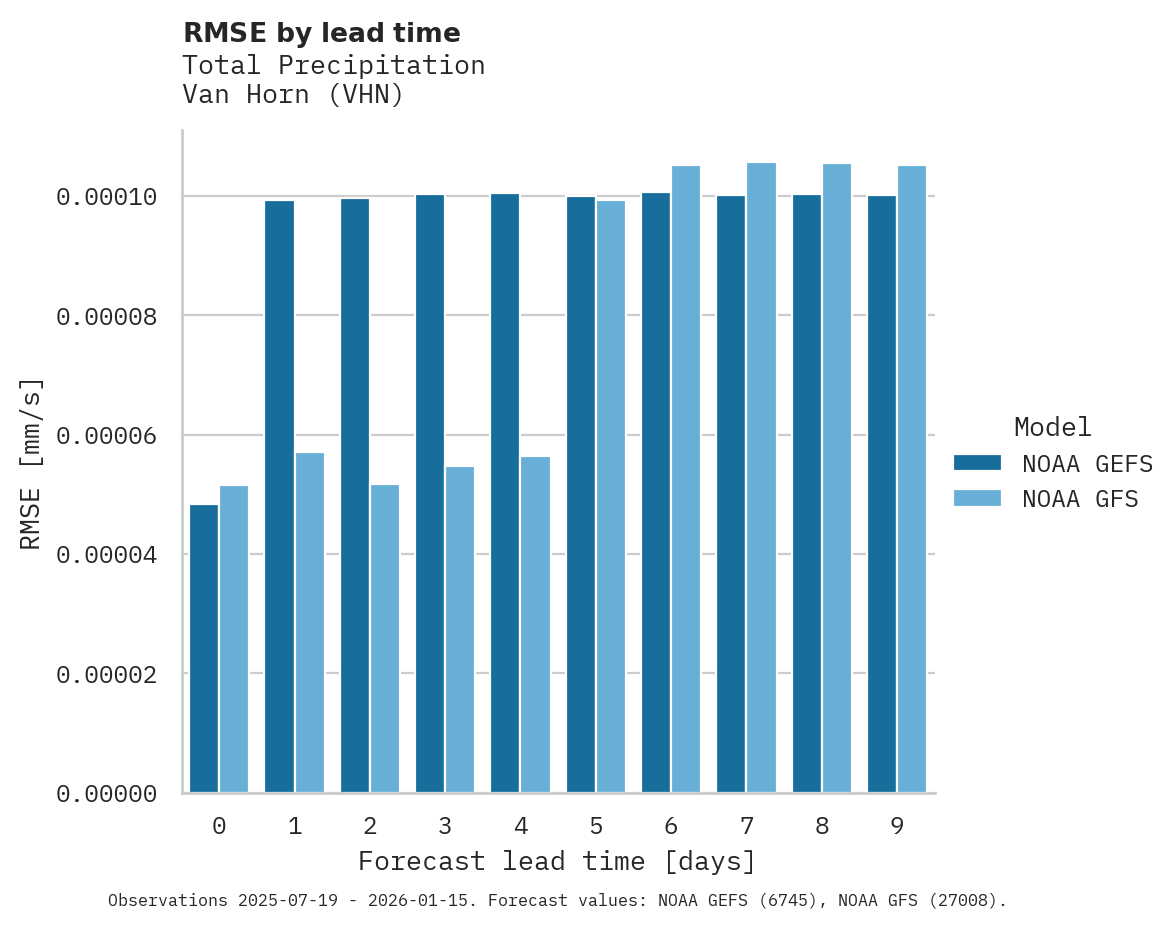 Precipitation RMSE by lead time for Van Horn