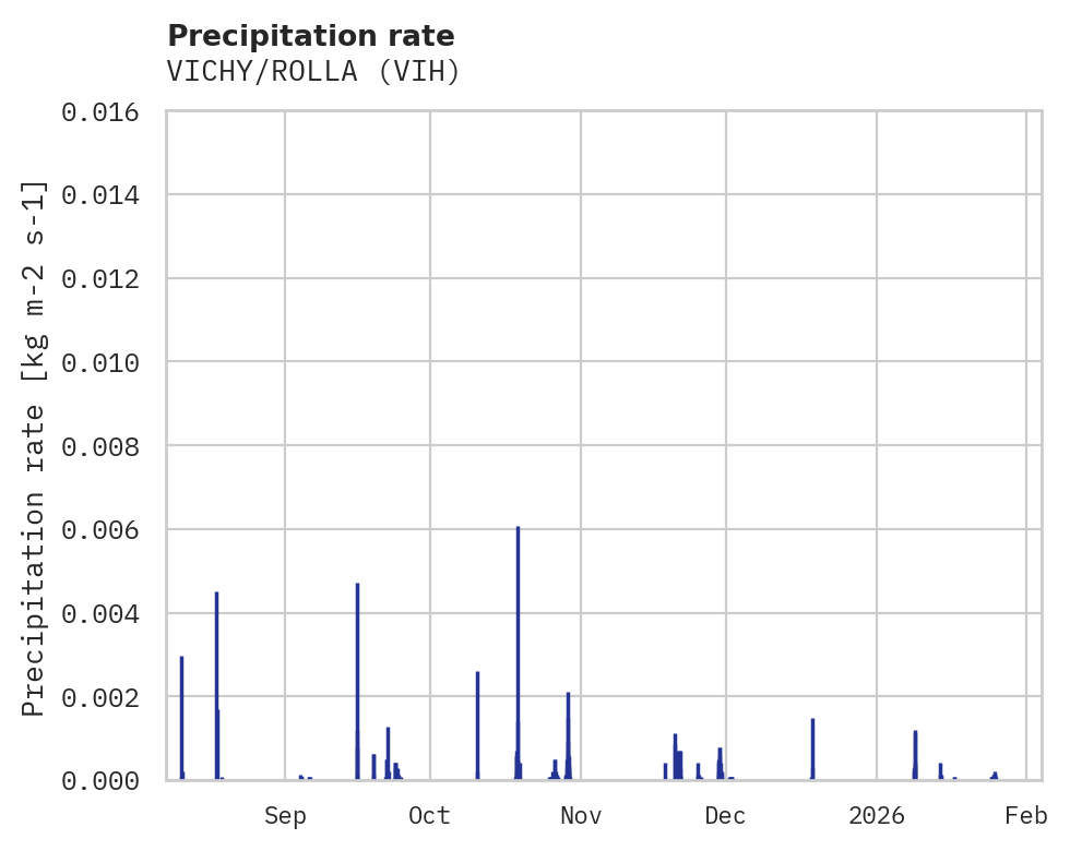 Precipitation obs for VICHY/ROLLA