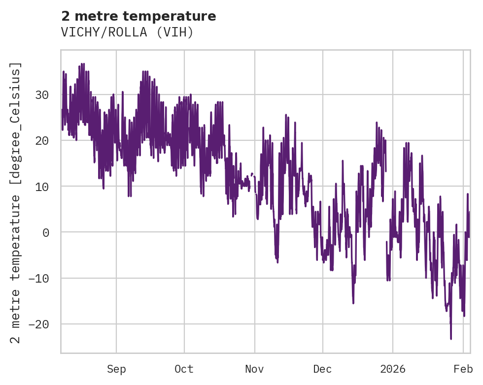 Temperature obs for VICHY/ROLLA