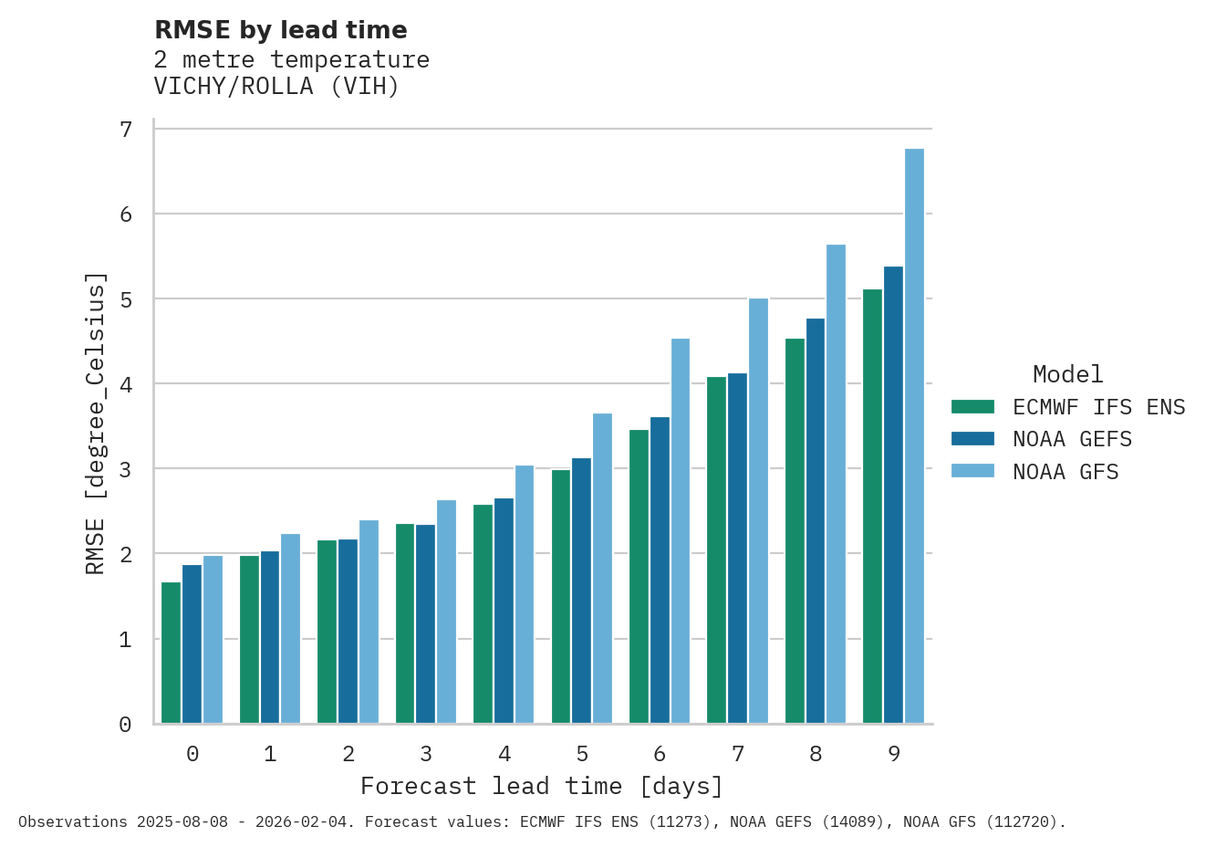 Temperature RMSE by lead time for VICHY/ROLLA