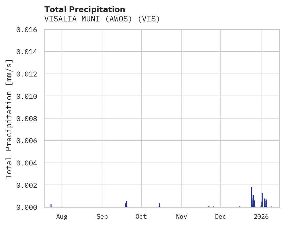 Precipitation obs for VISALIA MUNI (AWOS)