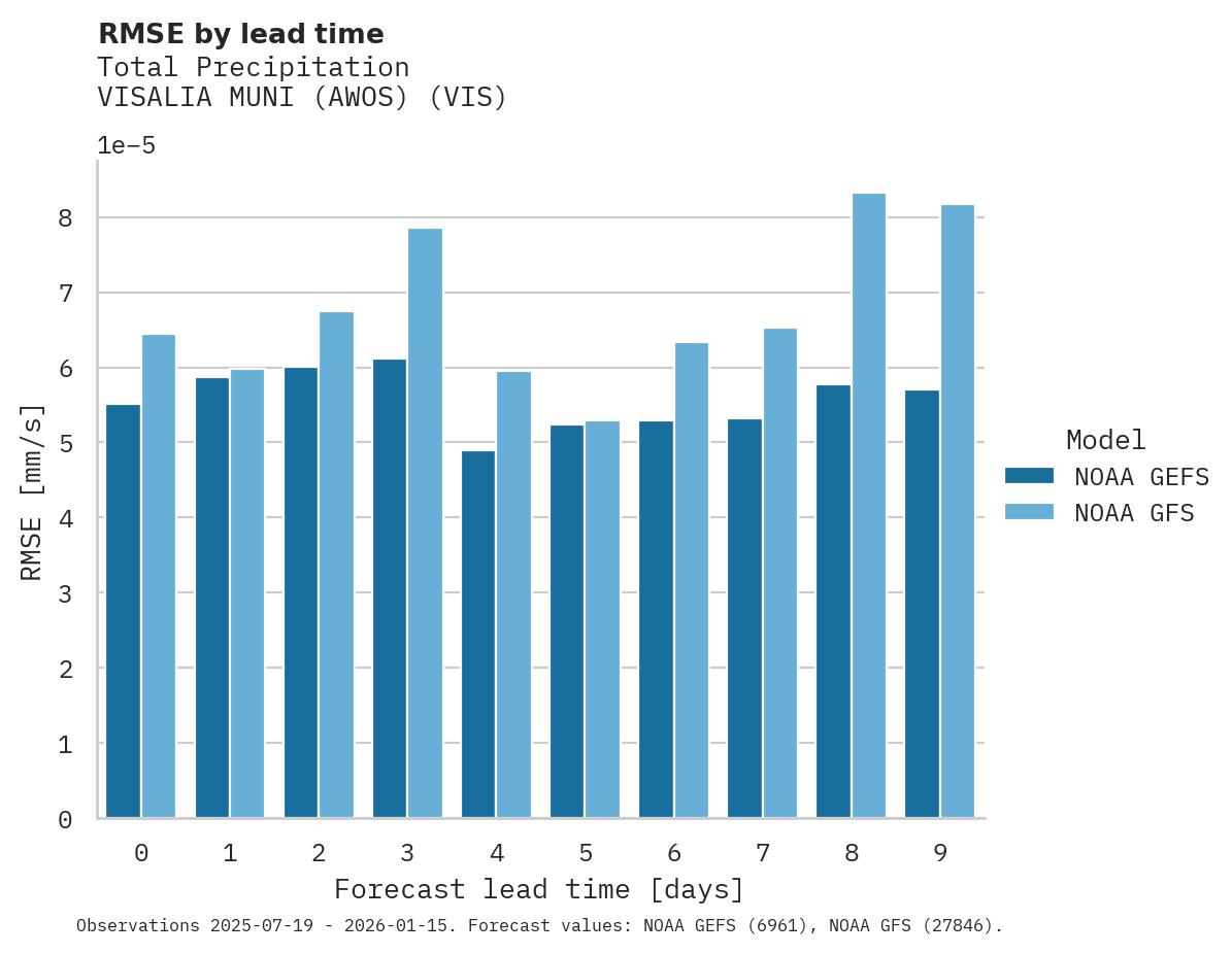 Precipitation RMSE by lead time for VISALIA MUNI (AWOS)