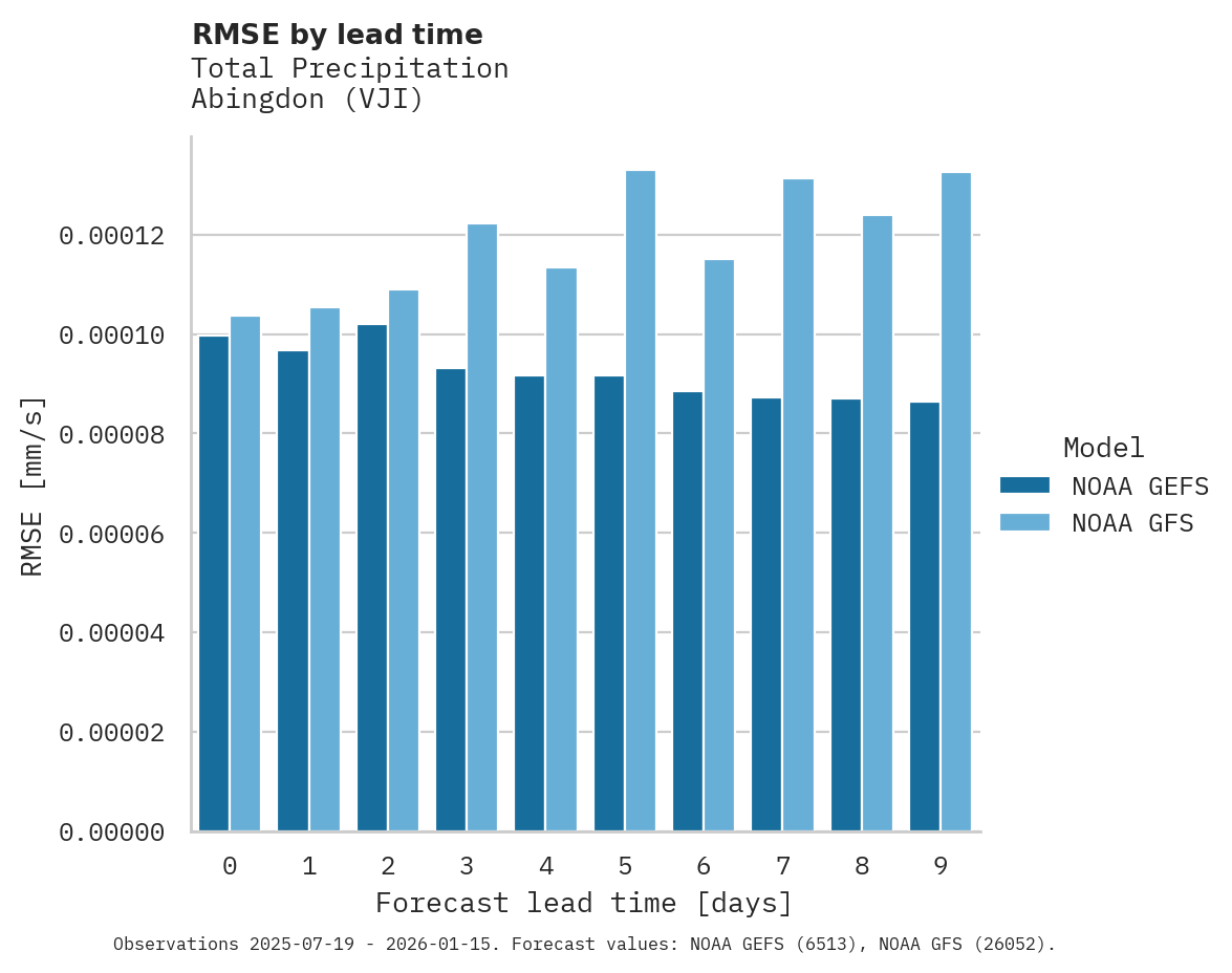 Precipitation RMSE by lead time for Abingdon