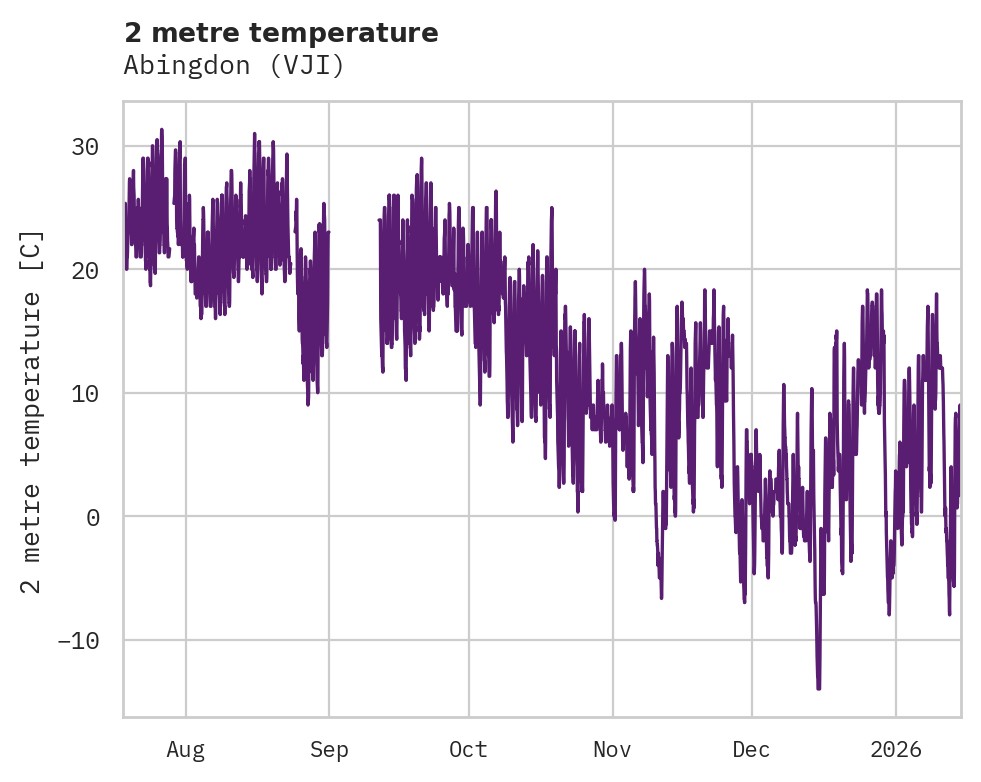 Temperature obs for Abingdon