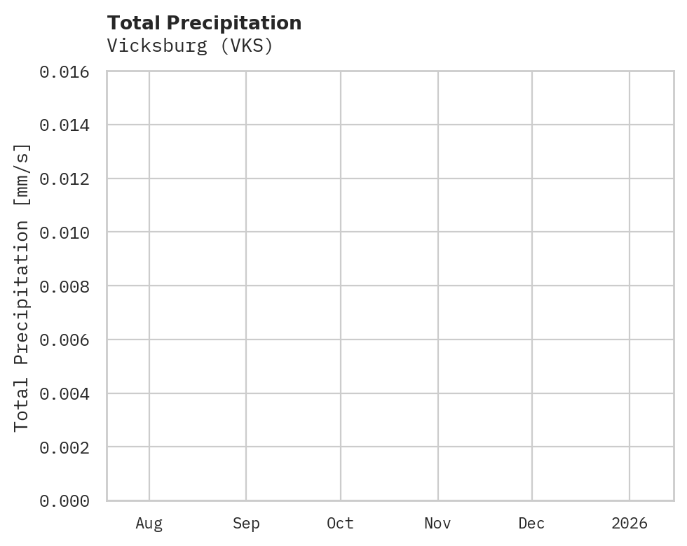 Precipitation obs for Vicksburg