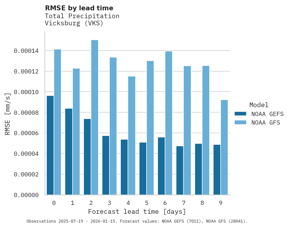 Precipitation RMSE by lead time for Vicksburg