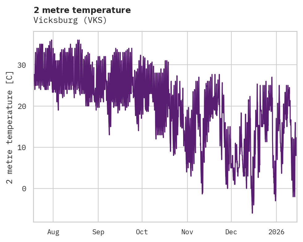 Temperature obs for Vicksburg