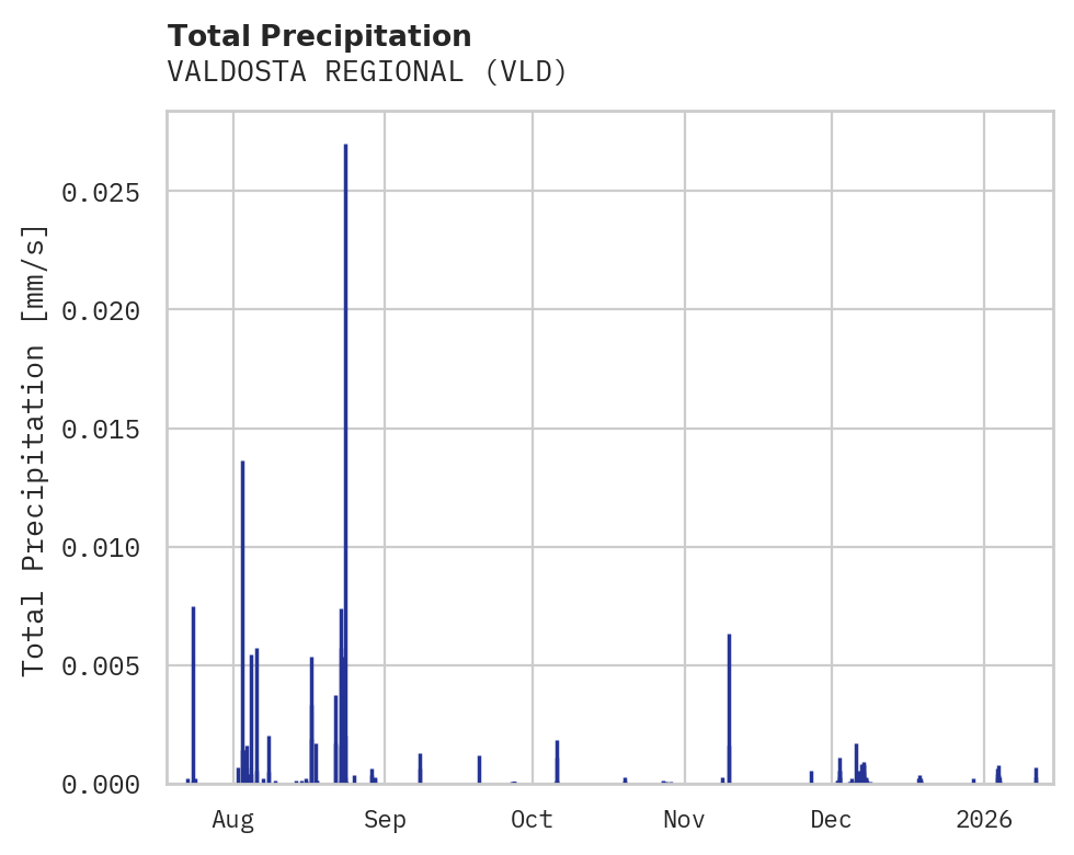 Precipitation obs for VALDOSTA REGIONAL