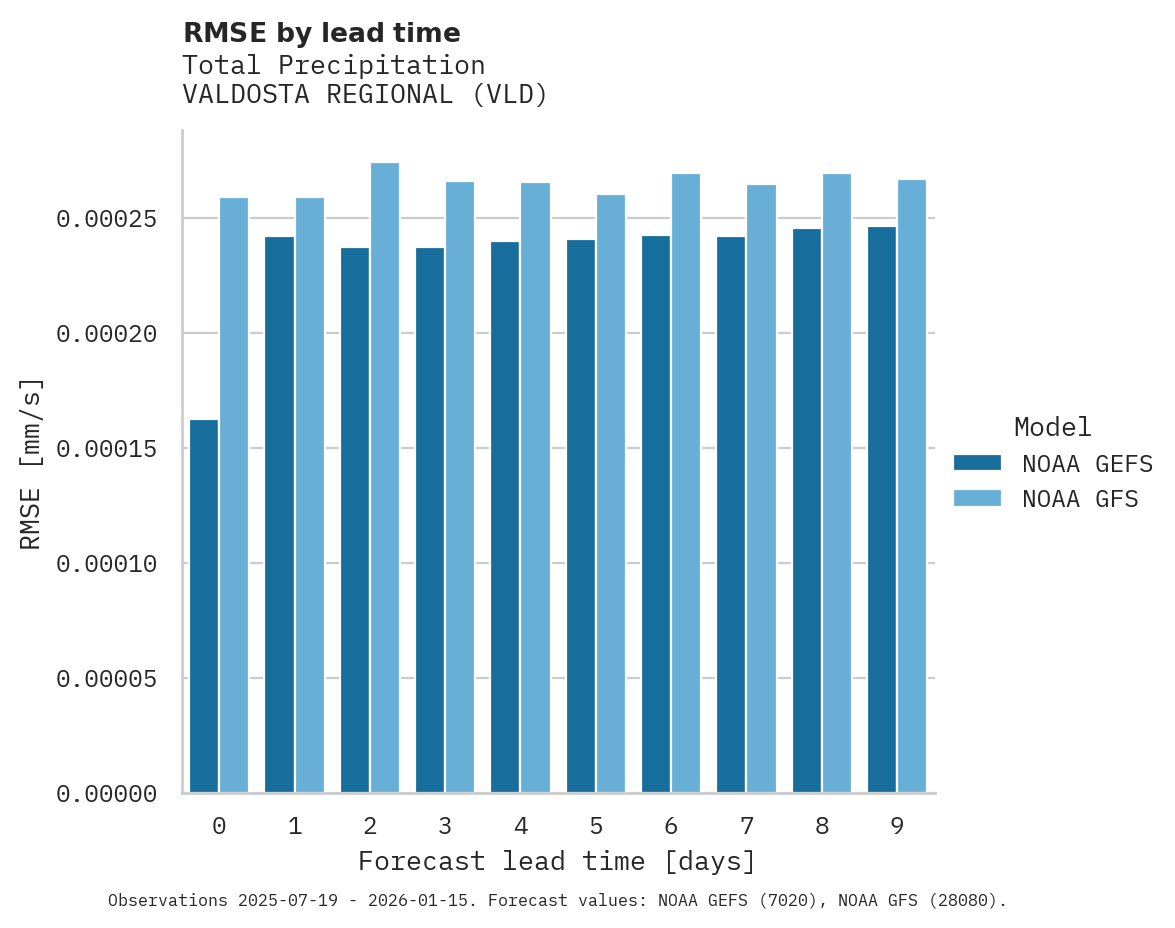 Precipitation RMSE by lead time for VALDOSTA REGIONAL