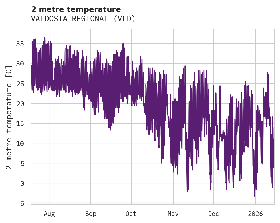 Temperature obs for VALDOSTA REGIONAL
