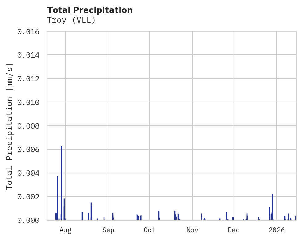 Precipitation obs for Troy