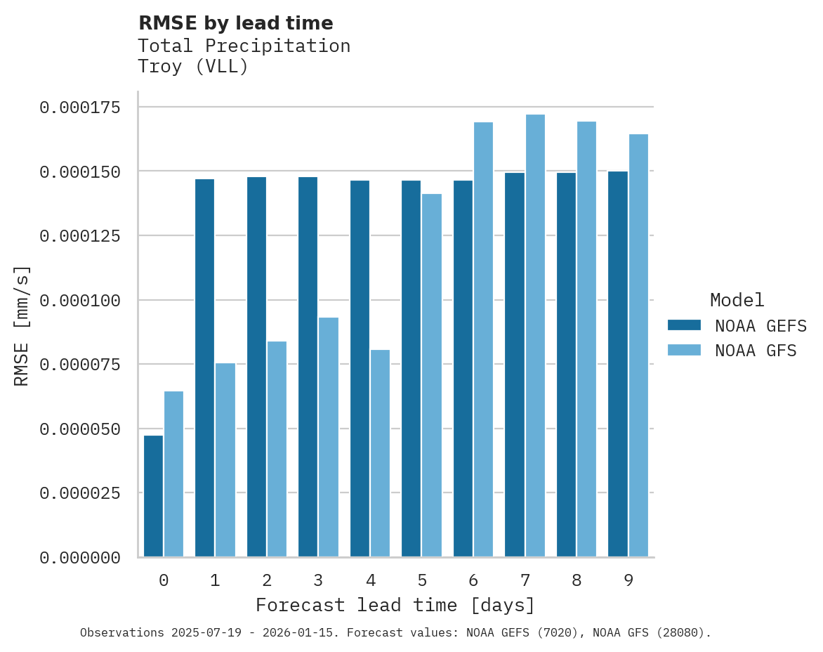 Precipitation RMSE by lead time for Troy