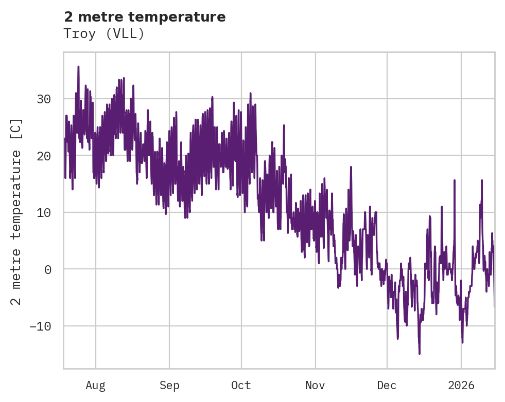 Temperature obs for Troy