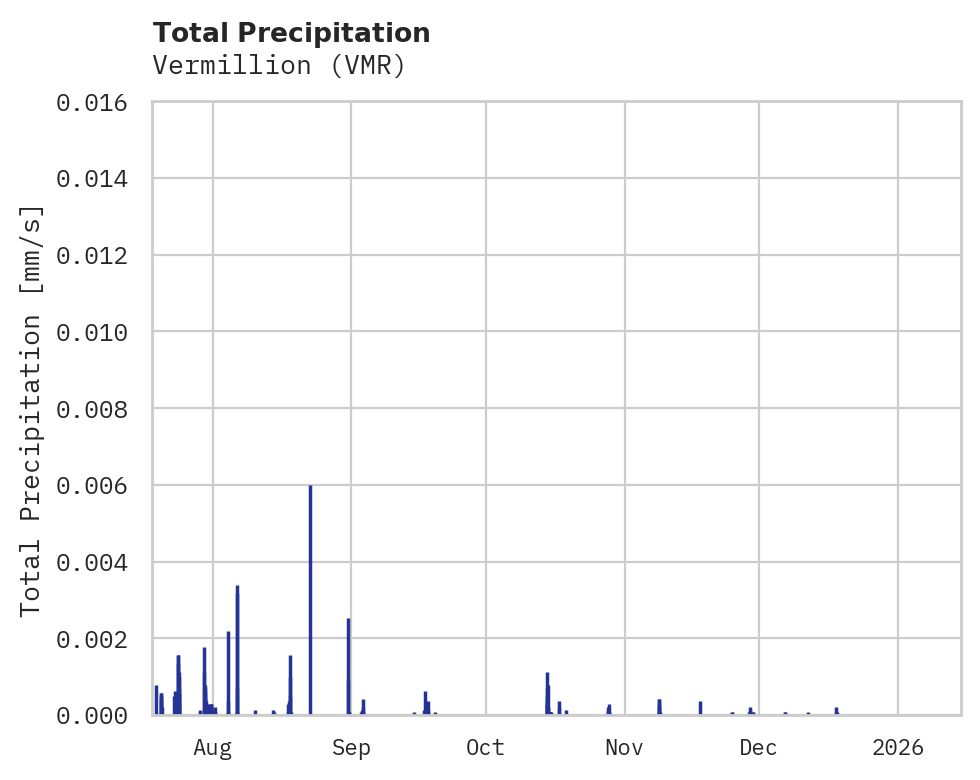 Precipitation obs for Vermillion
