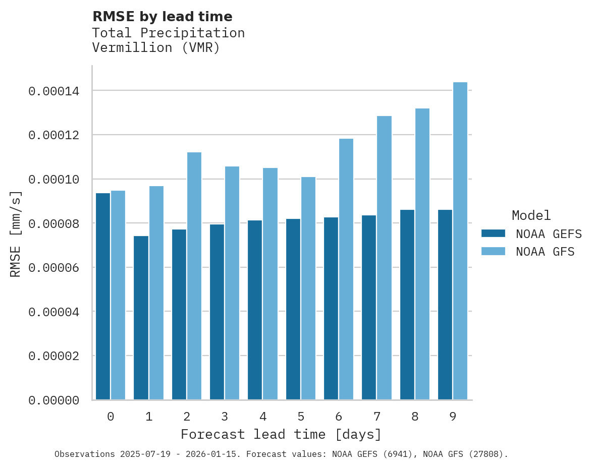 Precipitation RMSE by lead time for Vermillion