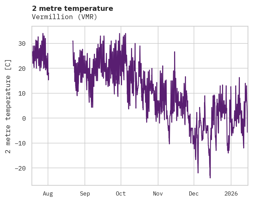 Temperature obs for Vermillion